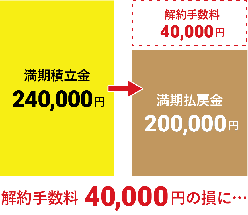 料金例 満期積立金が240000とする場合、解約手数料に40000円かかり損することに